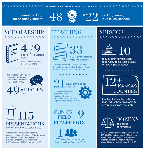 Faculty scholarship infographic