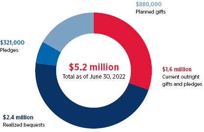 Donor generosity graph; text description is below