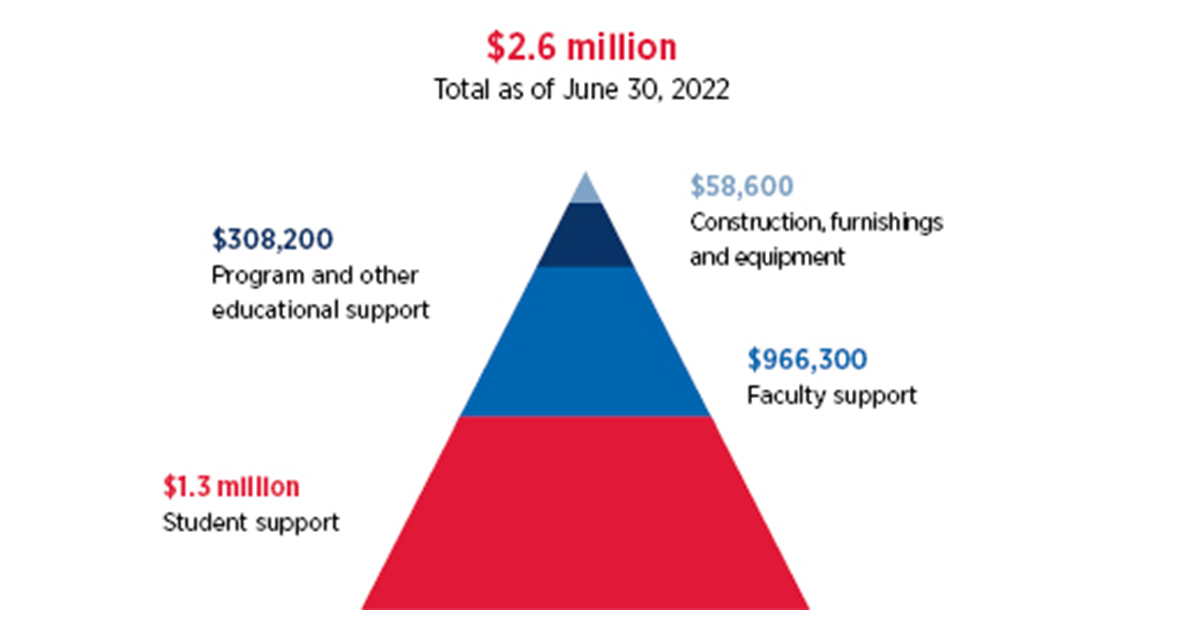 Graph of Donations from 2022 fiscal year. Numbers are listed in the article.