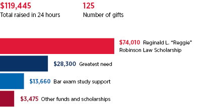 KU Law giving totals for One Day One KU 2022; text description of graph is below