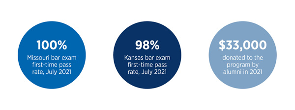KU Law bar exam statistics for 2021; text description below