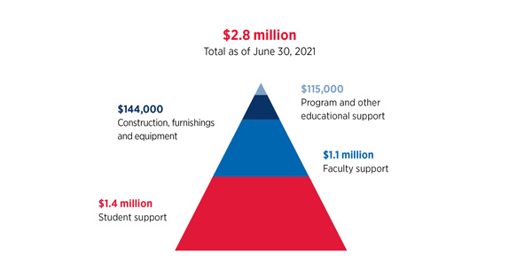 FY21 institutional support graph; text description is below