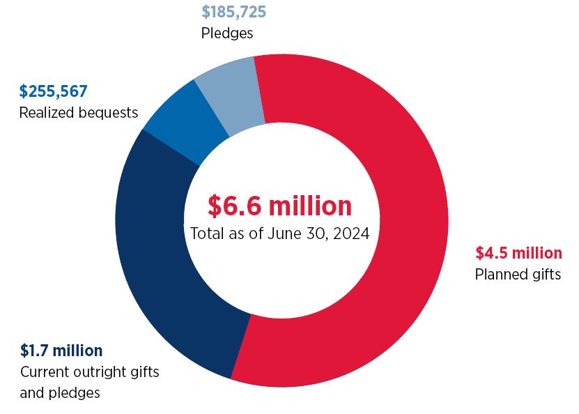 graph of donor generosity in FY24