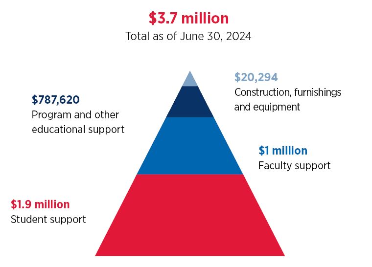 graph of institutional support in FY24