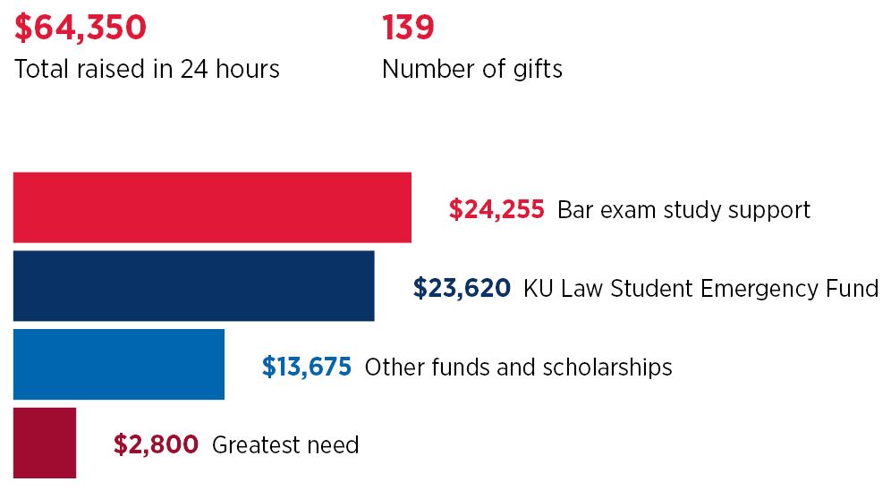 graph of donor generosity