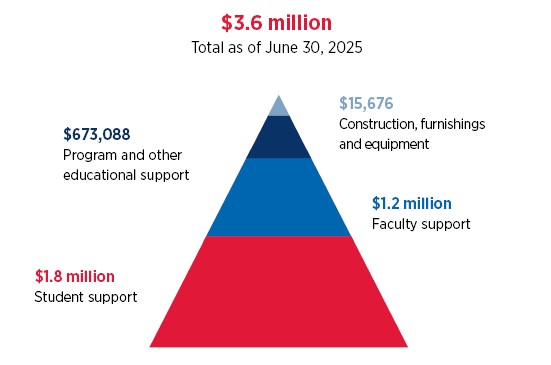 Institutional support graph