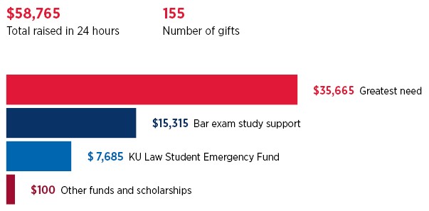 Results of One Day One KU 2025 for KU Law