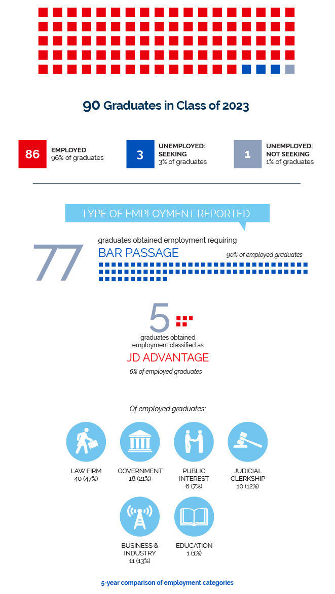 Employment by category for the Class of 2023