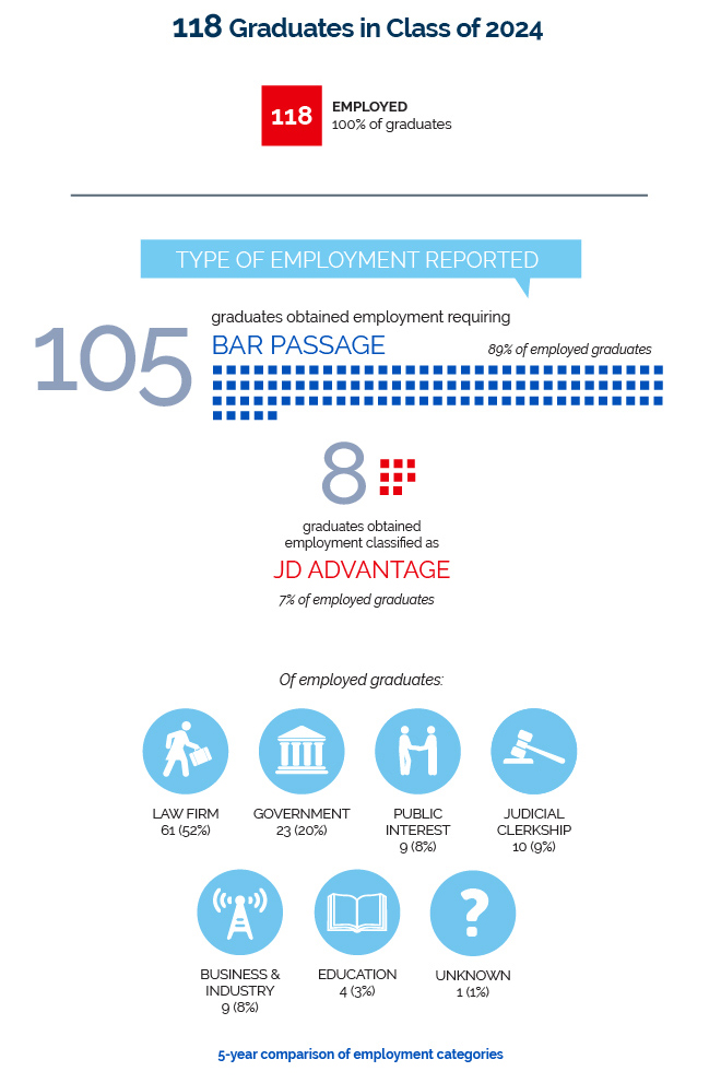 Chart breaking down employment by category