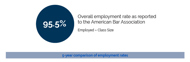 95.5% overall employment as reported to the American Bar Association