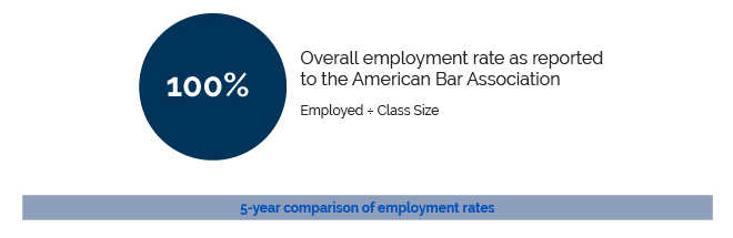 100% overall employment reate as reported to the American Bar Association