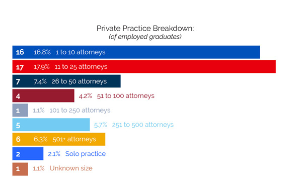 Private practice breakdown of employed graduates - a text version of this information is available on the KU Law website