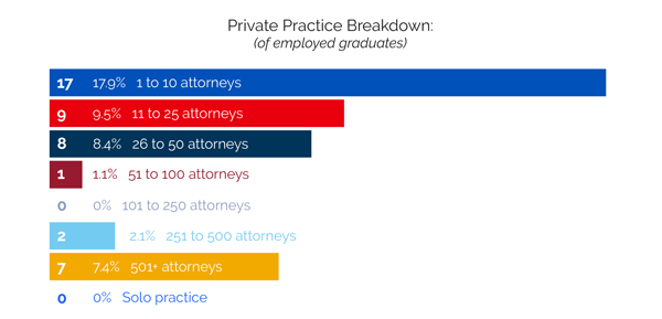 Private practice breakdown of employed graduates - a text version of this information is available on the KU Law website