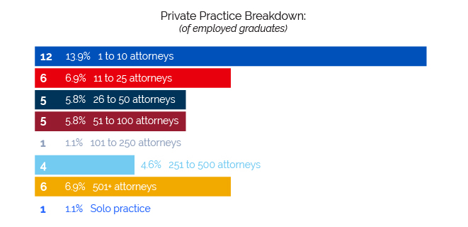 Private practice breakdown for Class of 2023